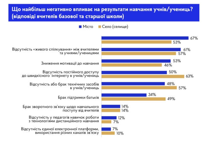 Вчителі назвали предмети, які діти найгірше сприймають на дистанційці